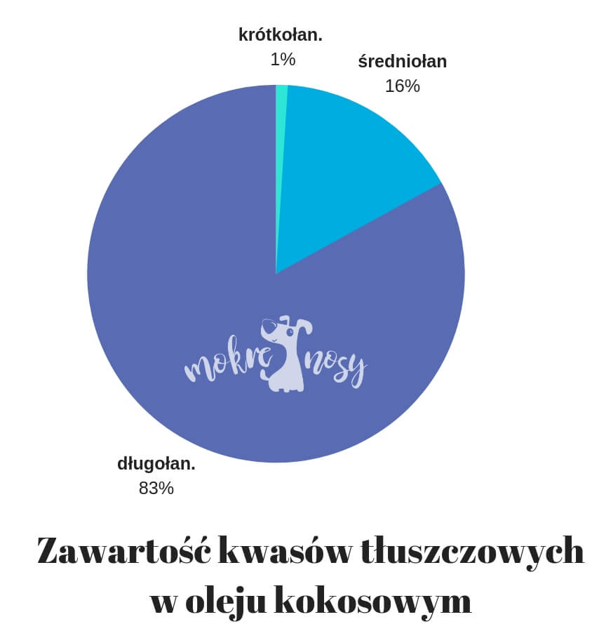 kwasy tluszczowe w oleju kokosowym